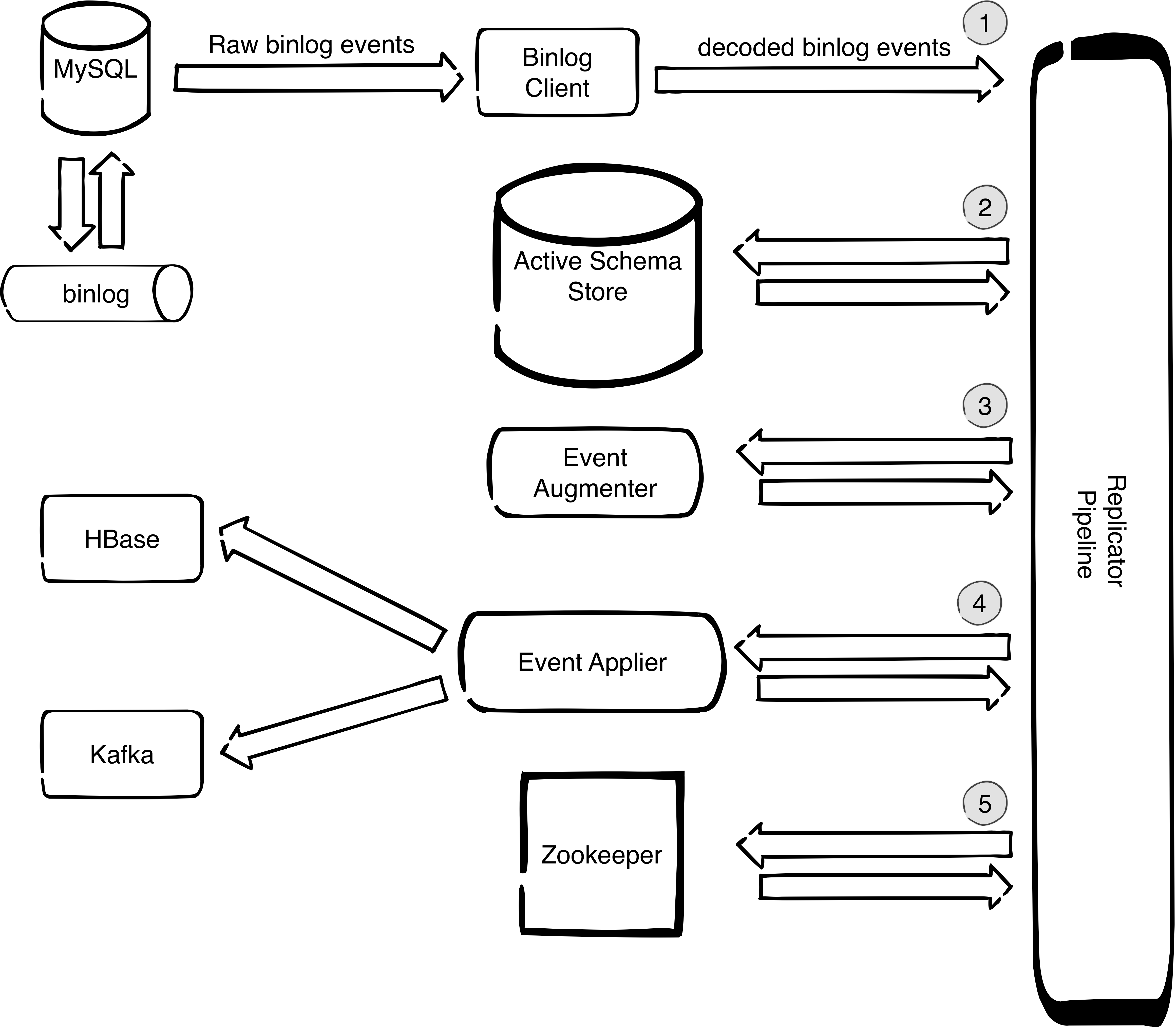 replicator components